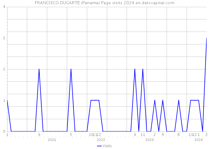 FRANCISCO DUGARTE (Panama) Page visits 2024 
