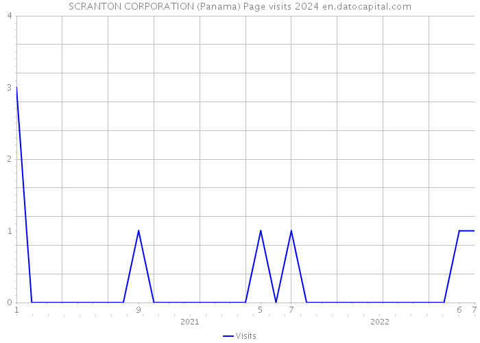 SCRANTON CORPORATION (Panama) Page visits 2024 