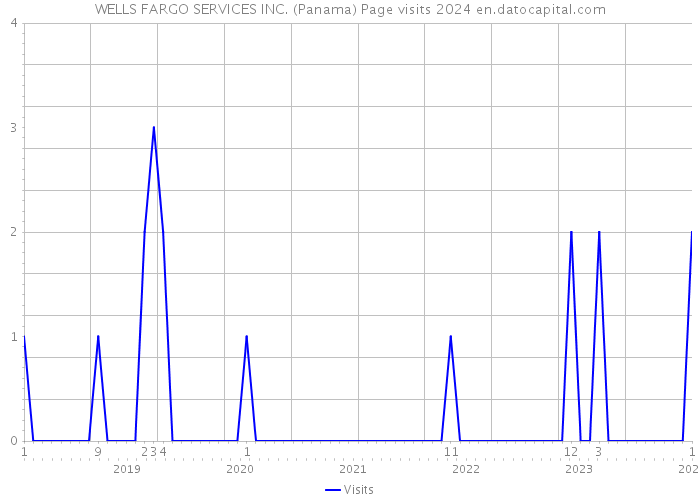 WELLS FARGO SERVICES INC. (Panama) Page visits 2024 