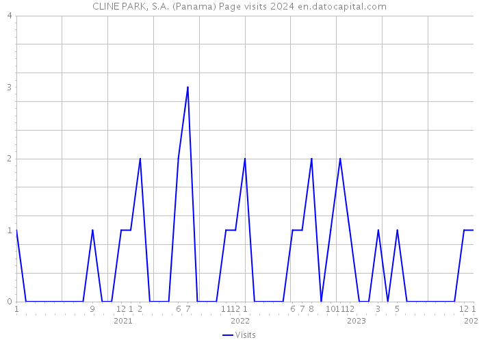 CLINE PARK, S.A. (Panama) Page visits 2024 