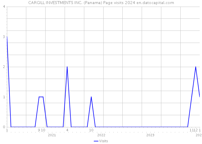 CARGILL INVESTMENTS INC. (Panama) Page visits 2024 
