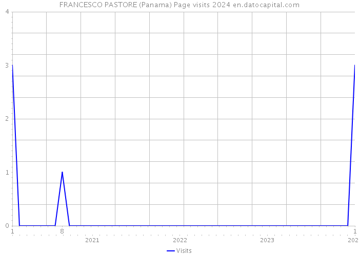 FRANCESCO PASTORE (Panama) Page visits 2024 