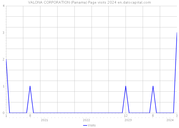 VALONA CORPORATION (Panama) Page visits 2024 