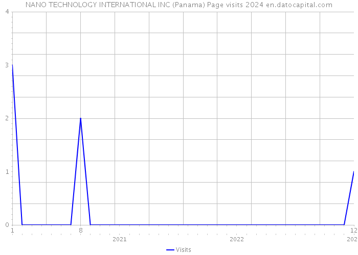 NANO TECHNOLOGY INTERNATIONAL INC (Panama) Page visits 2024 