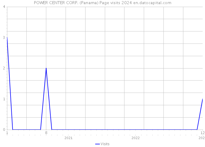 POWER CENTER CORP. (Panama) Page visits 2024 