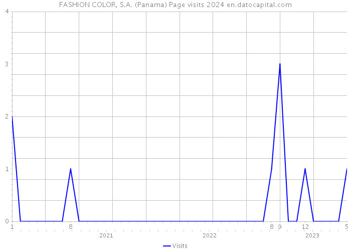 FASHION COLOR, S.A. (Panama) Page visits 2024 