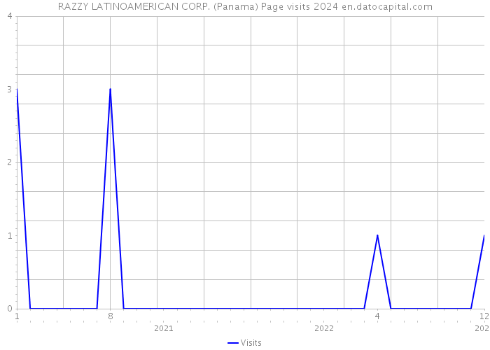 RAZZY LATINOAMERICAN CORP. (Panama) Page visits 2024 