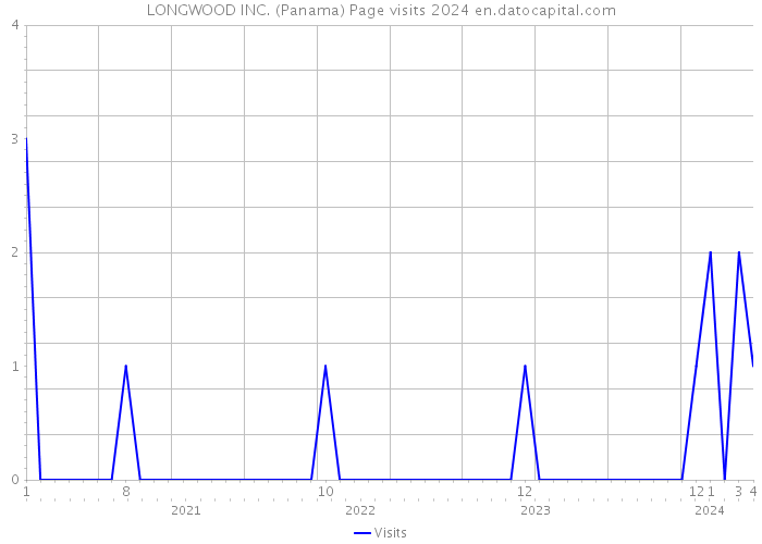 LONGWOOD INC. (Panama) Page visits 2024 