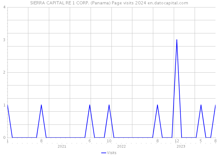 SIERRA CAPITAL RE 1 CORP. (Panama) Page visits 2024 