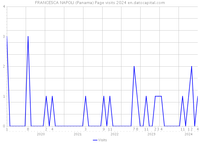 FRANCESCA NAPOLI (Panama) Page visits 2024 