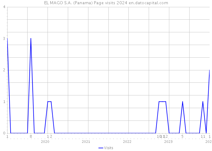 EL MAGO S.A. (Panama) Page visits 2024 