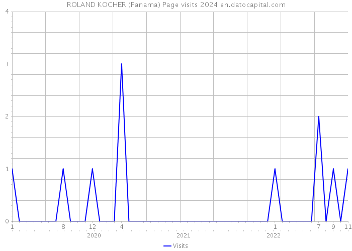 ROLAND KOCHER (Panama) Page visits 2024 