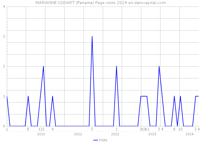 MARIANNE GODART (Panama) Page visits 2024 