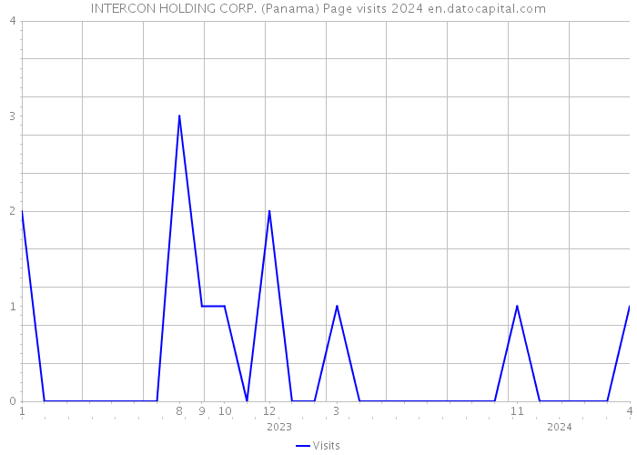 INTERCON HOLDING CORP. (Panama) Page visits 2024 
