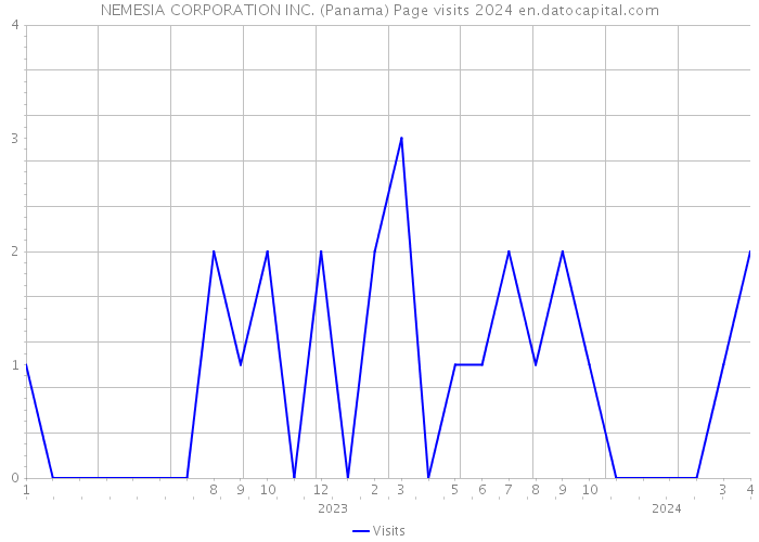NEMESIA CORPORATION INC. (Panama) Page visits 2024 