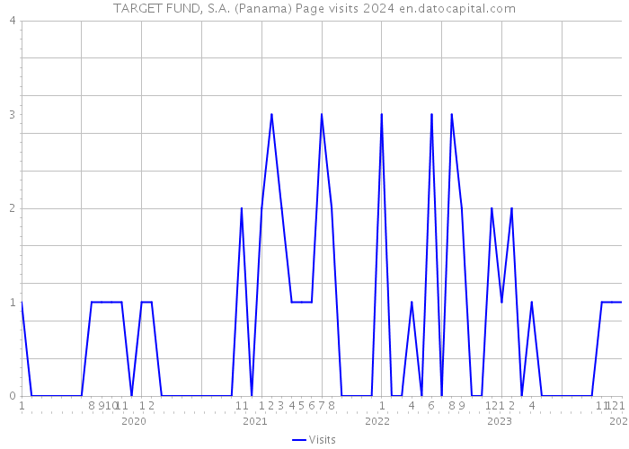 TARGET FUND, S.A. (Panama) Page visits 2024 