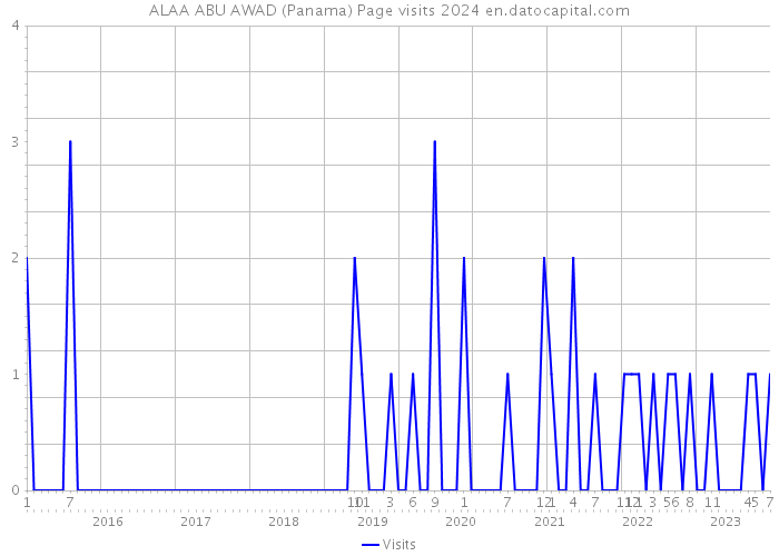 ALAA ABU AWAD (Panama) Page visits 2024 