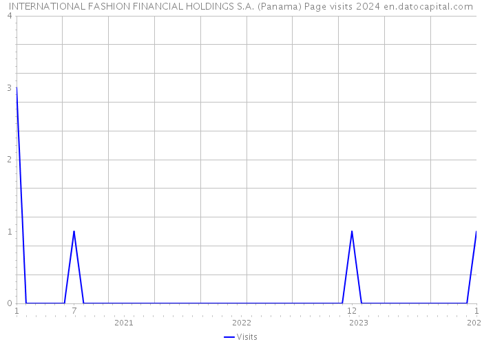 INTERNATIONAL FASHION FINANCIAL HOLDINGS S.A. (Panama) Page visits 2024 