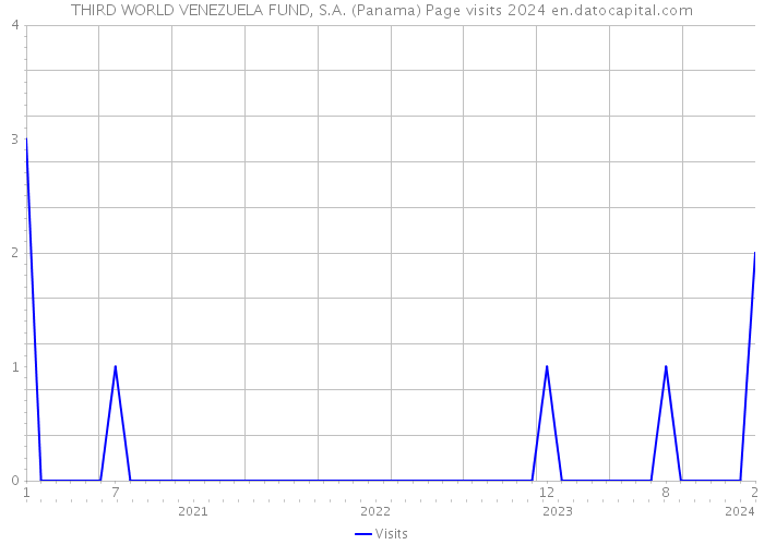 THIRD WORLD VENEZUELA FUND, S.A. (Panama) Page visits 2024 