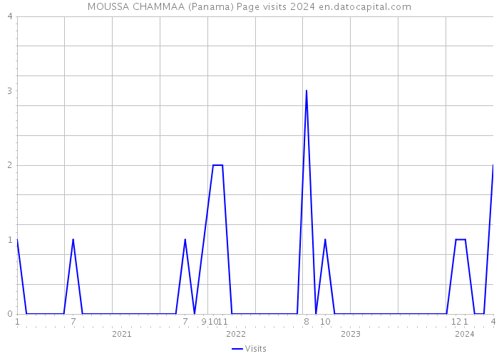 MOUSSA CHAMMAA (Panama) Page visits 2024 