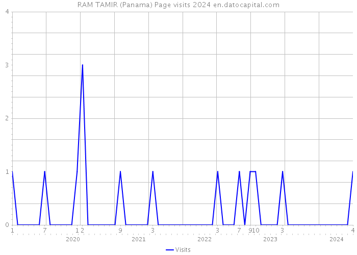 RAM TAMIR (Panama) Page visits 2024 