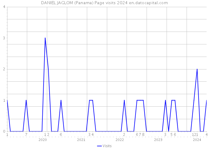 DANIEL JAGLOM (Panama) Page visits 2024 