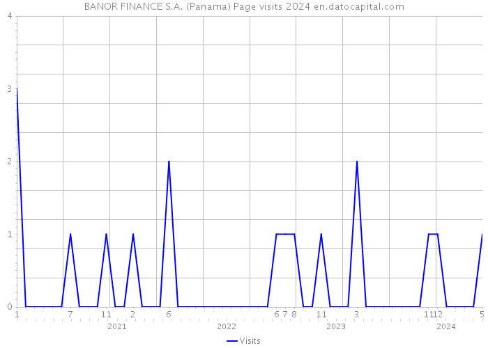 BANOR FINANCE S.A. (Panama) Page visits 2024 