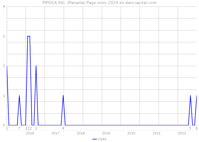 PIPOCA INC. (Panama) Page visits 2024 