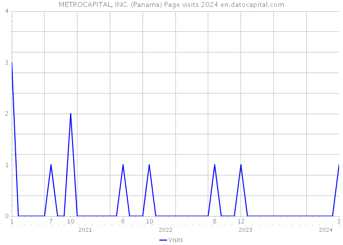 METROCAPITAL, INC. (Panama) Page visits 2024 