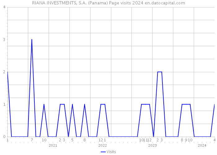 RIANA INVESTMENTS, S.A. (Panama) Page visits 2024 