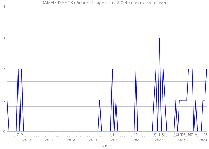 RAMFIS ISAACS (Panama) Page visits 2024 