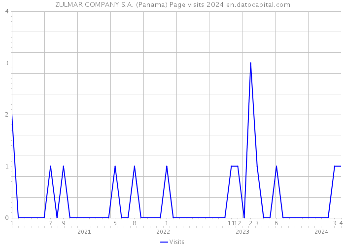 ZULMAR COMPANY S.A. (Panama) Page visits 2024 
