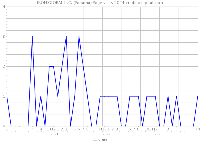 IRON GLOBAL INC. (Panama) Page visits 2024 