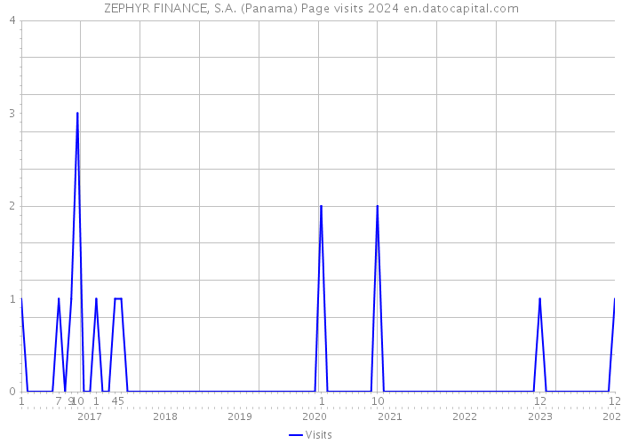 ZEPHYR FINANCE, S.A. (Panama) Page visits 2024 