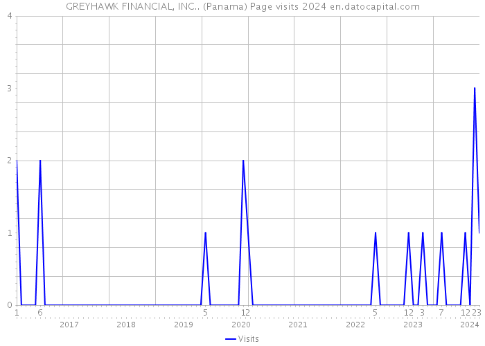 GREYHAWK FINANCIAL, INC.. (Panama) Page visits 2024 