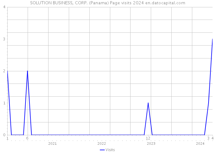 SOLUTION BUSINESS, CORP. (Panama) Page visits 2024 