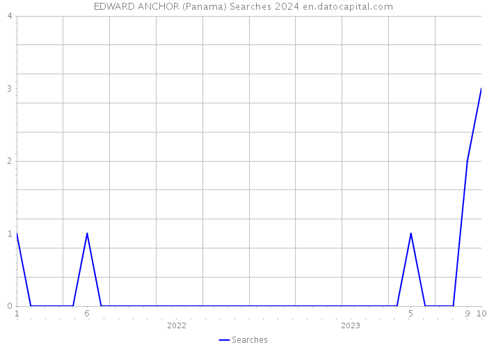 EDWARD ANCHOR (Panama) Searches 2024 