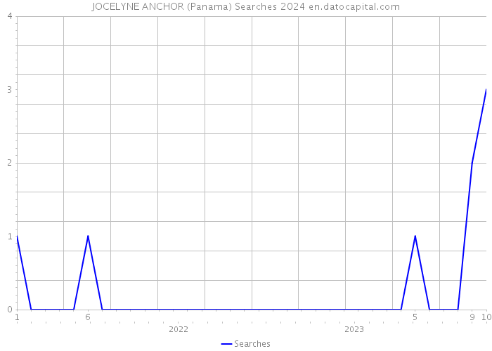 JOCELYNE ANCHOR (Panama) Searches 2024 