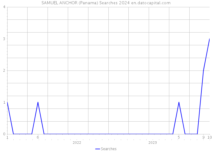 SAMUEL ANCHOR (Panama) Searches 2024 