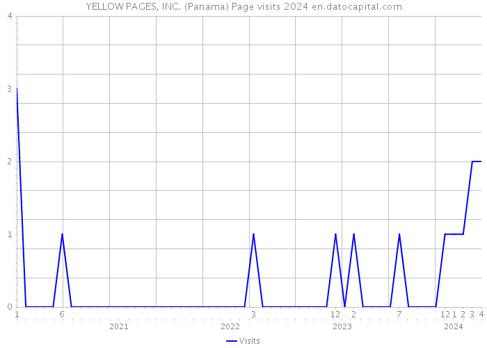 YELLOW PAGES, INC. (Panama) Page visits 2024 