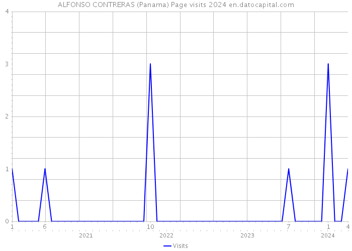 ALFONSO CONTRERAS (Panama) Page visits 2024 