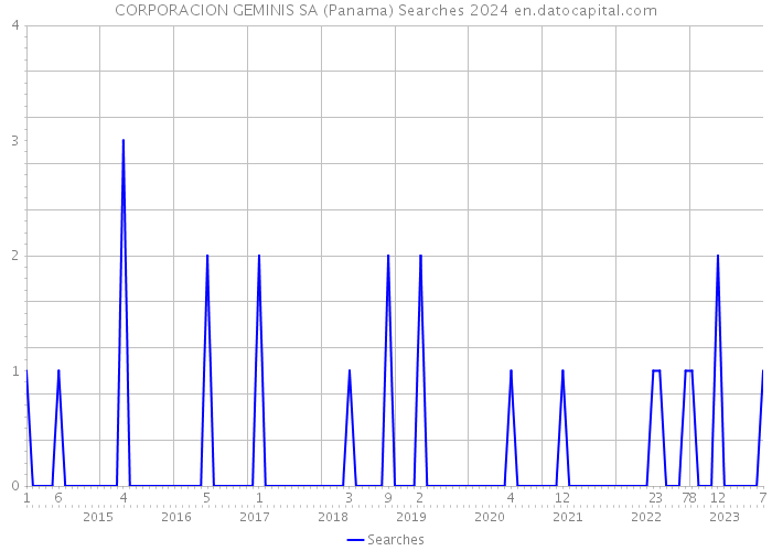 CORPORACION GEMINIS SA (Panama) Searches 2024 