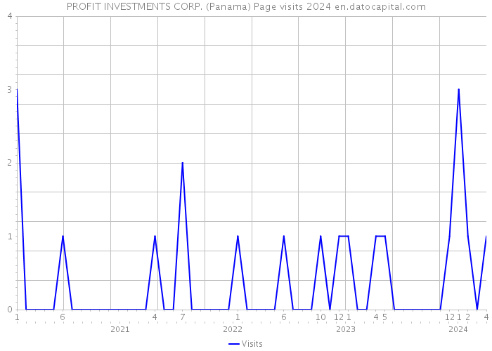 PROFIT INVESTMENTS CORP. (Panama) Page visits 2024 
