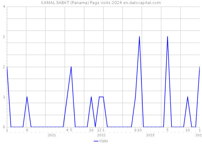 KAMAL SABAT (Panama) Page visits 2024 