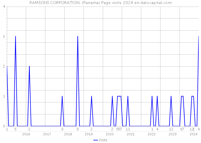 RAMSONS CORPORATION. (Panama) Page visits 2024 