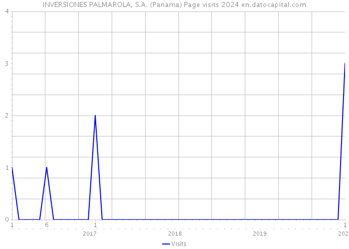 INVERSIONES PALMAROLA, S.A. (Panama) Page visits 2024 