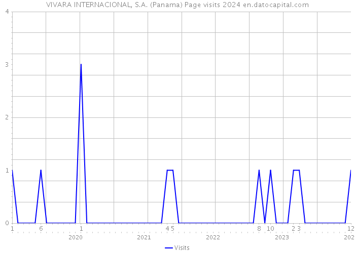 VIVARA INTERNACIONAL, S.A. (Panama) Page visits 2024 