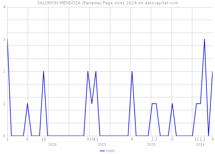 SALOMON MENDOZA (Panama) Page visits 2024 