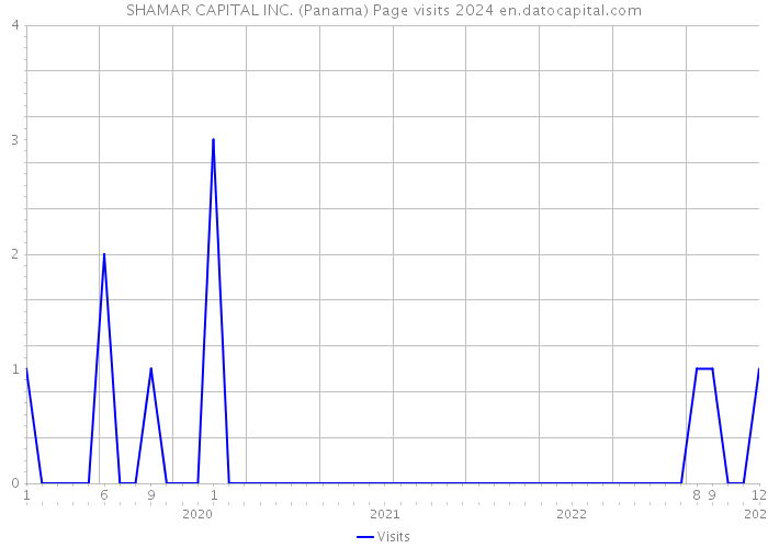 SHAMAR CAPITAL INC. (Panama) Page visits 2024 