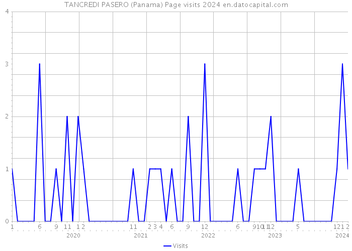 TANCREDI PASERO (Panama) Page visits 2024 